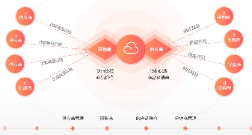 供应链平台管理系统