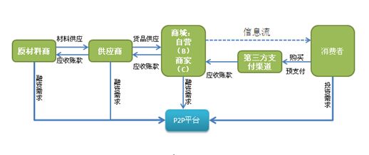 供应链平台管理系统