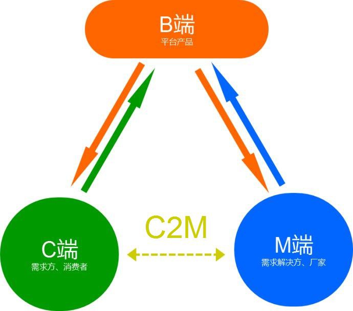 C2M平台系统