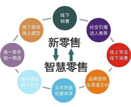 新零售平台系统