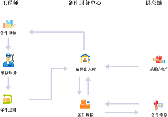 售后服务平台管理系统中配件订货管理