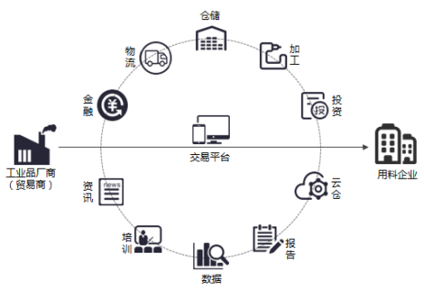 电商供应链平台管理系统