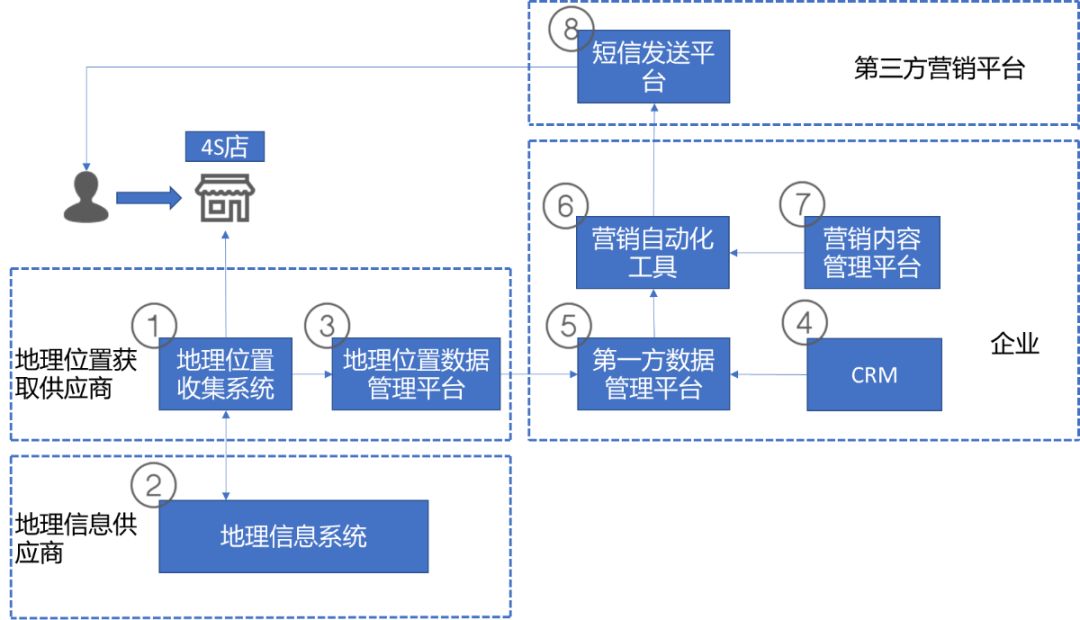 数字化营销系统平台