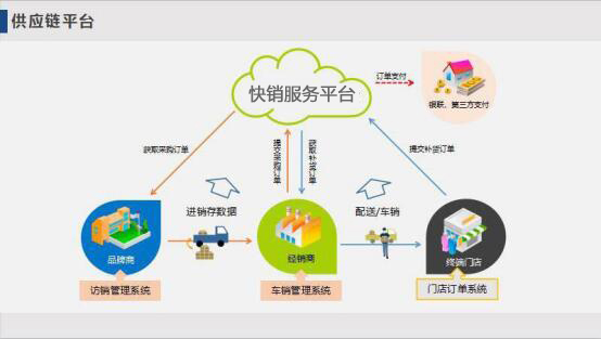 供应链管理系统平台